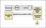 Digital immobiliser